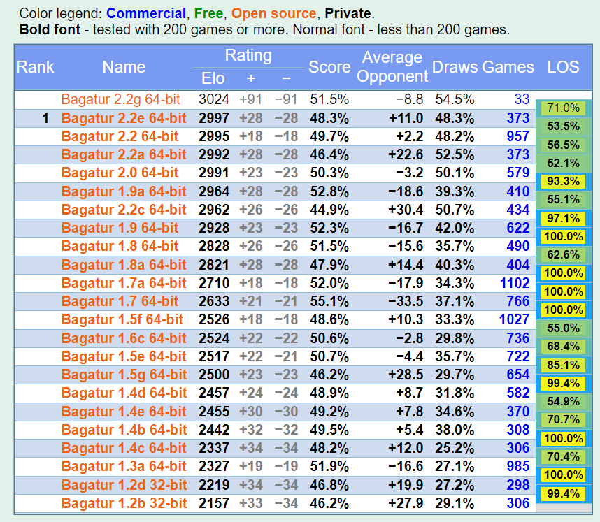 Bagatur Chess Engine for Android - App Download